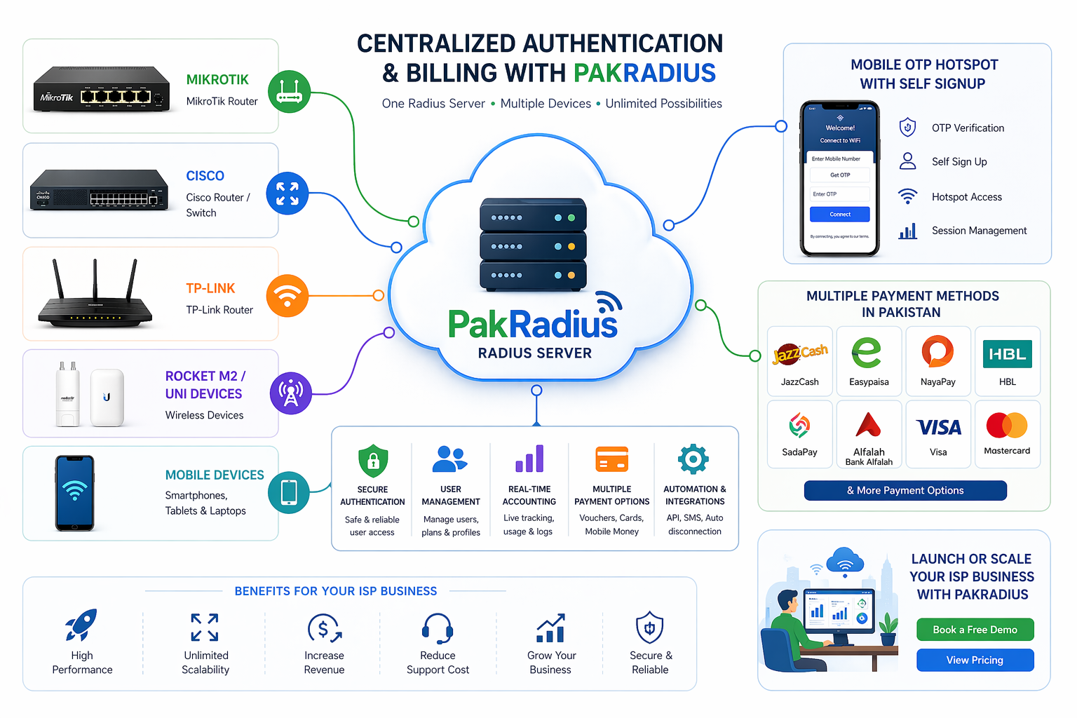 PakRadius Network Diagram